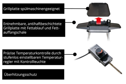 Der Unold BBQ-Stand-/Tischgrill Jimmy bietet eine spülmaschinengeeignete, antihaftbeschichtete Grillplatte, Temperaturregler mit Kontrollleuchte und Überhitzungsschutz – Pfeile und Texte erklären die Highlights.